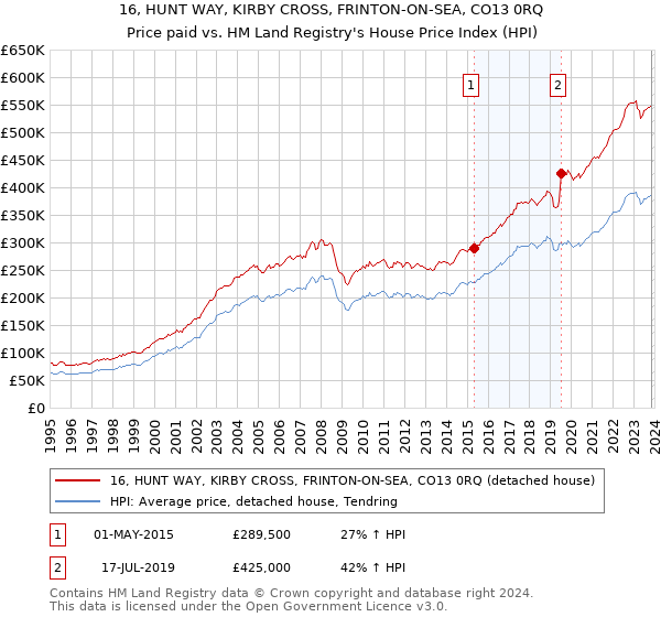 16, HUNT WAY, KIRBY CROSS, FRINTON-ON-SEA, CO13 0RQ: Price paid vs HM Land Registry's House Price Index