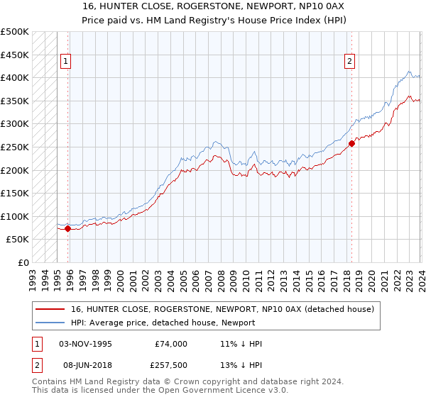 16, HUNTER CLOSE, ROGERSTONE, NEWPORT, NP10 0AX: Price paid vs HM Land Registry's House Price Index