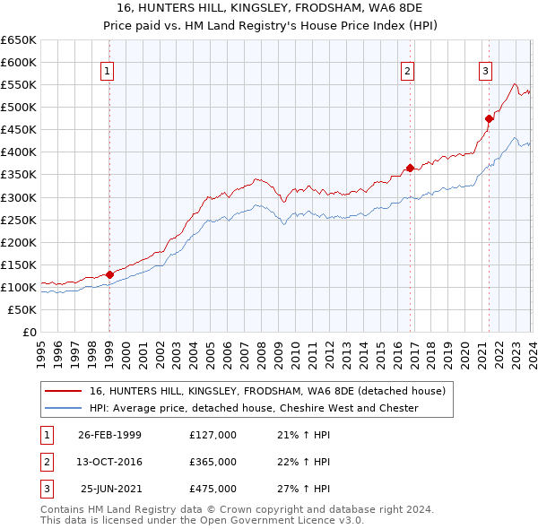 16, HUNTERS HILL, KINGSLEY, FRODSHAM, WA6 8DE: Price paid vs HM Land Registry's House Price Index