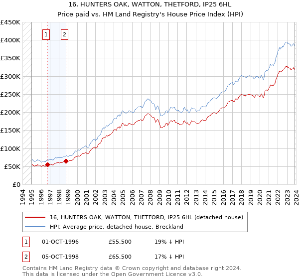 16, HUNTERS OAK, WATTON, THETFORD, IP25 6HL: Price paid vs HM Land Registry's House Price Index
