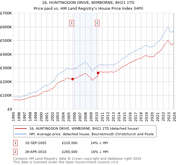 16, HUNTINGDON DRIVE, WIMBORNE, BH21 1TD: Price paid vs HM Land Registry's House Price Index