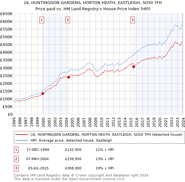 16, HUNTINGDON GARDENS, HORTON HEATH, EASTLEIGH, SO50 7FH: Price paid vs HM Land Registry's House Price Index