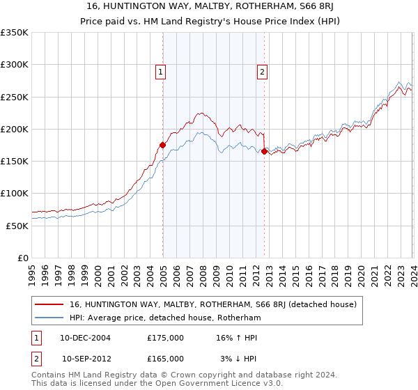 16, HUNTINGTON WAY, MALTBY, ROTHERHAM, S66 8RJ: Price paid vs HM Land Registry's House Price Index