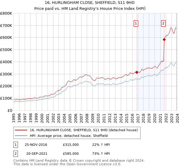 16, HURLINGHAM CLOSE, SHEFFIELD, S11 9HD: Price paid vs HM Land Registry's House Price Index