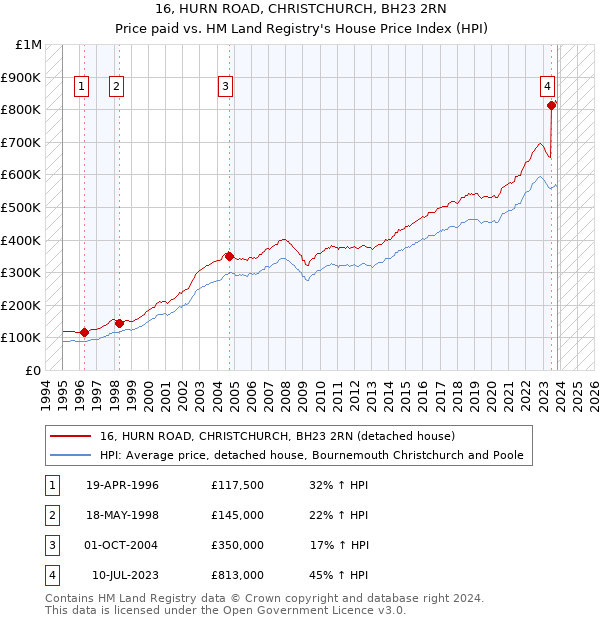 16, HURN ROAD, CHRISTCHURCH, BH23 2RN: Price paid vs HM Land Registry's House Price Index