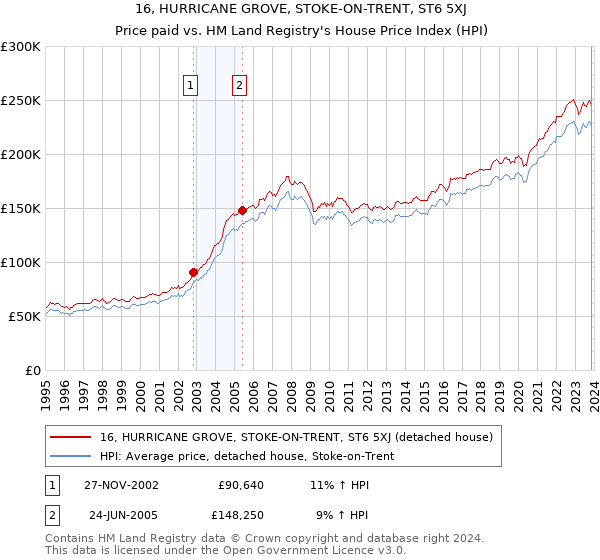 16, HURRICANE GROVE, STOKE-ON-TRENT, ST6 5XJ: Price paid vs HM Land Registry's House Price Index