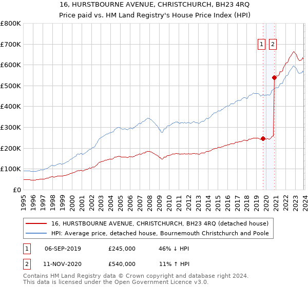 16, HURSTBOURNE AVENUE, CHRISTCHURCH, BH23 4RQ: Price paid vs HM Land Registry's House Price Index