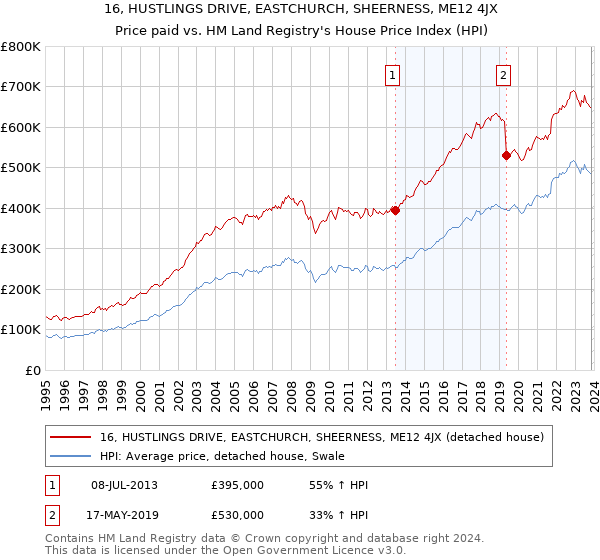 16, HUSTLINGS DRIVE, EASTCHURCH, SHEERNESS, ME12 4JX: Price paid vs HM Land Registry's House Price Index