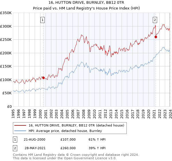 16, HUTTON DRIVE, BURNLEY, BB12 0TR: Price paid vs HM Land Registry's House Price Index