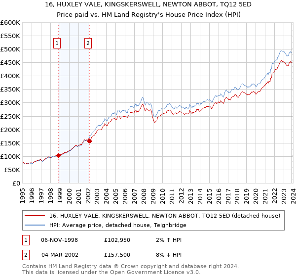 16, HUXLEY VALE, KINGSKERSWELL, NEWTON ABBOT, TQ12 5ED: Price paid vs HM Land Registry's House Price Index