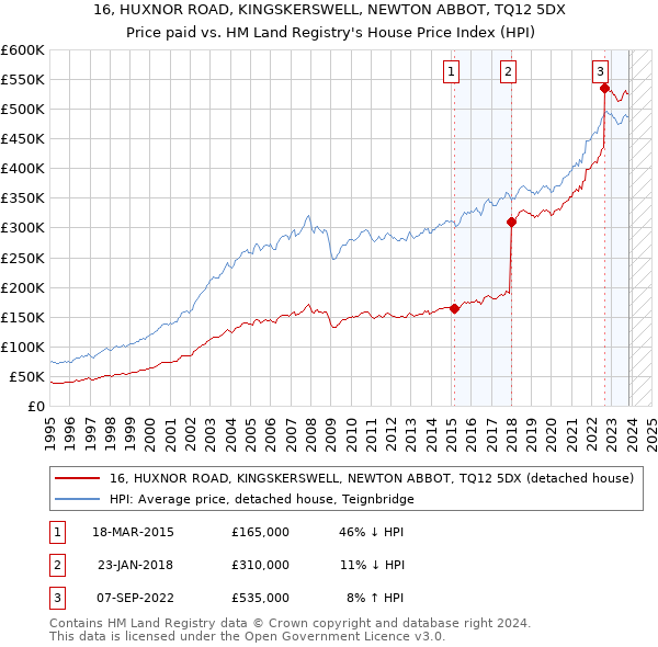 16, HUXNOR ROAD, KINGSKERSWELL, NEWTON ABBOT, TQ12 5DX: Price paid vs HM Land Registry's House Price Index