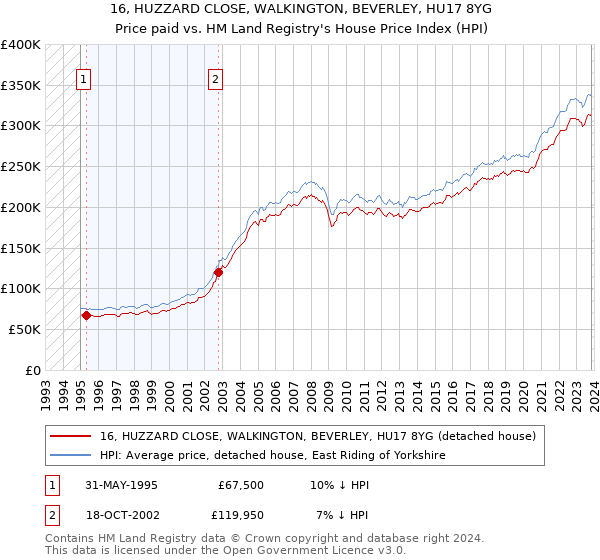 16, HUZZARD CLOSE, WALKINGTON, BEVERLEY, HU17 8YG: Price paid vs HM Land Registry's House Price Index