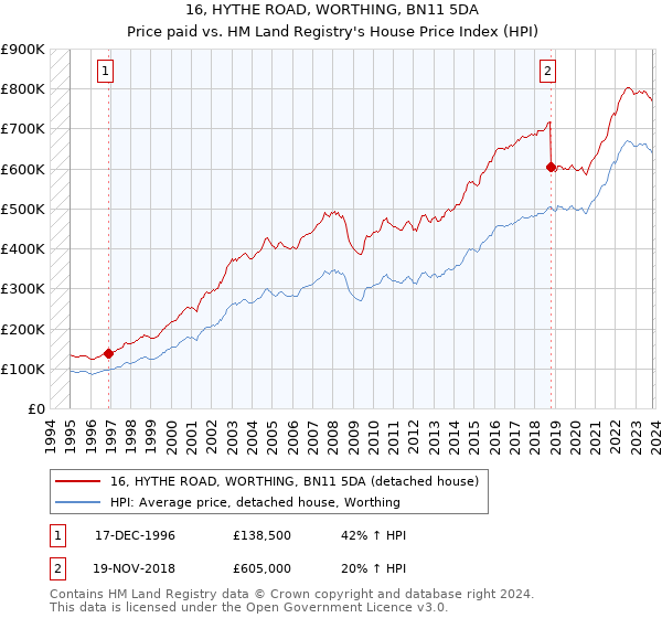 16, HYTHE ROAD, WORTHING, BN11 5DA: Price paid vs HM Land Registry's House Price Index