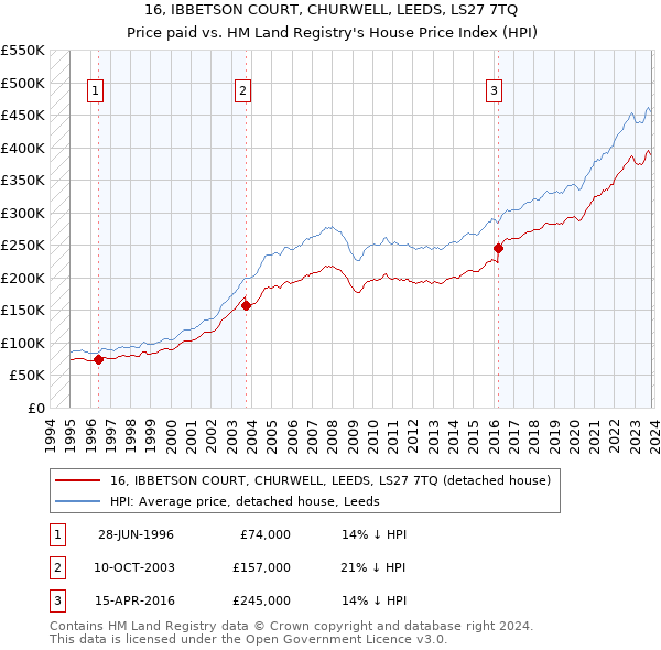 16, IBBETSON COURT, CHURWELL, LEEDS, LS27 7TQ: Price paid vs HM Land Registry's House Price Index