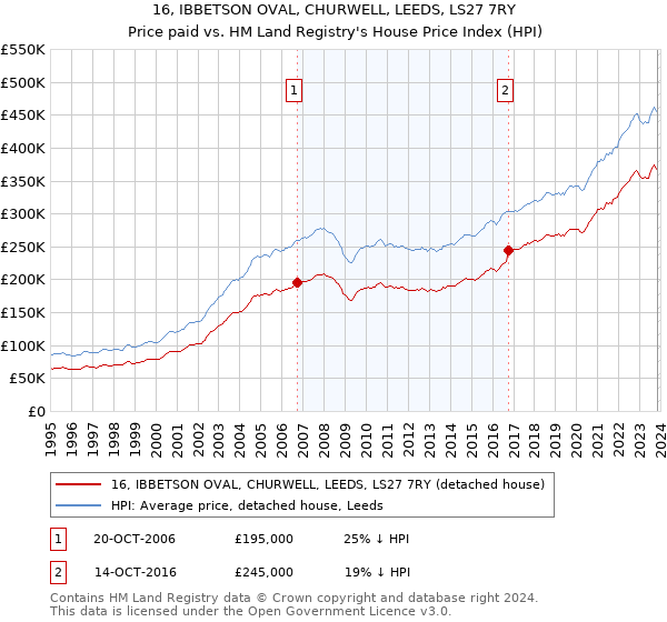16, IBBETSON OVAL, CHURWELL, LEEDS, LS27 7RY: Price paid vs HM Land Registry's House Price Index