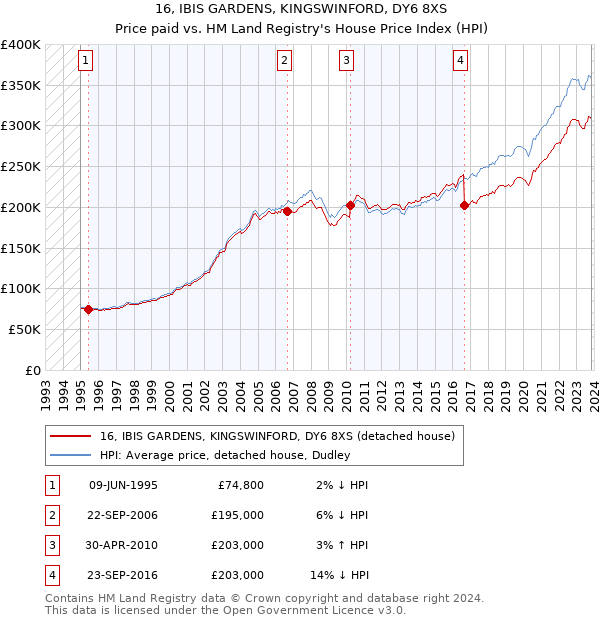 16, IBIS GARDENS, KINGSWINFORD, DY6 8XS: Price paid vs HM Land Registry's House Price Index
