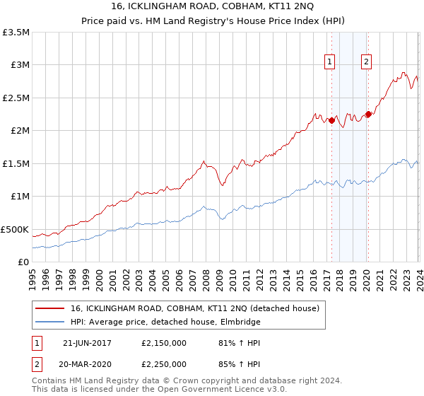 16, ICKLINGHAM ROAD, COBHAM, KT11 2NQ: Price paid vs HM Land Registry's House Price Index