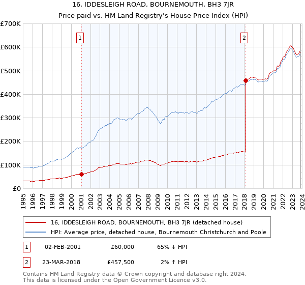 16, IDDESLEIGH ROAD, BOURNEMOUTH, BH3 7JR: Price paid vs HM Land Registry's House Price Index