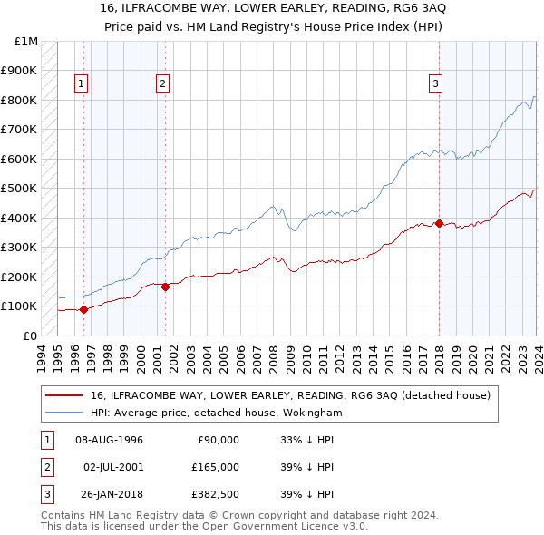 16, ILFRACOMBE WAY, LOWER EARLEY, READING, RG6 3AQ: Price paid vs HM Land Registry's House Price Index