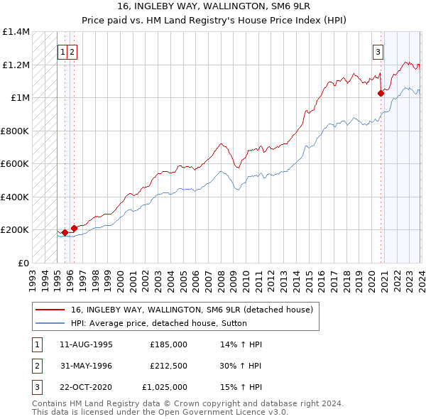 16, INGLEBY WAY, WALLINGTON, SM6 9LR: Price paid vs HM Land Registry's House Price Index