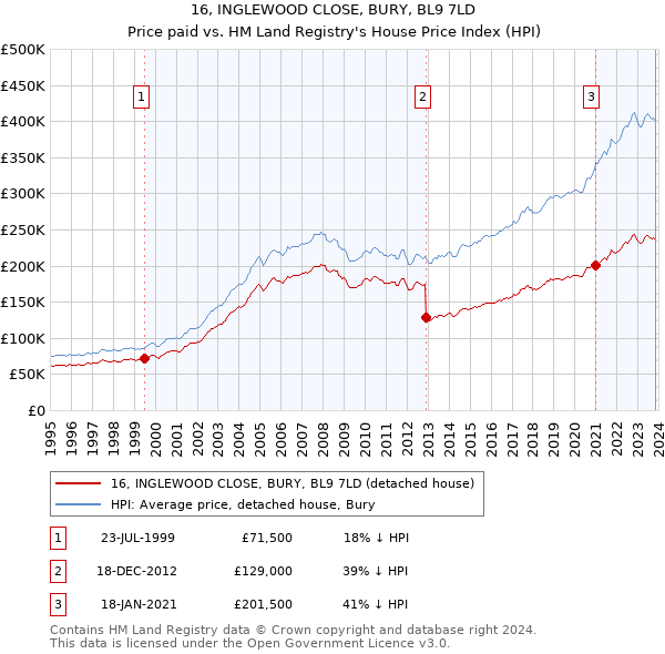 16, INGLEWOOD CLOSE, BURY, BL9 7LD: Price paid vs HM Land Registry's House Price Index