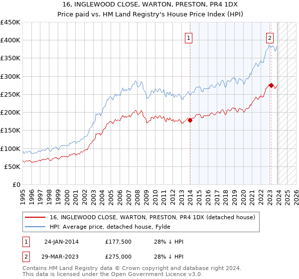 16, INGLEWOOD CLOSE, WARTON, PRESTON, PR4 1DX: Price paid vs HM Land Registry's House Price Index