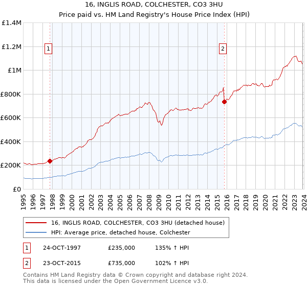 16, INGLIS ROAD, COLCHESTER, CO3 3HU: Price paid vs HM Land Registry's House Price Index