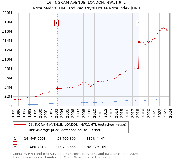 16, INGRAM AVENUE, LONDON, NW11 6TL: Price paid vs HM Land Registry's House Price Index