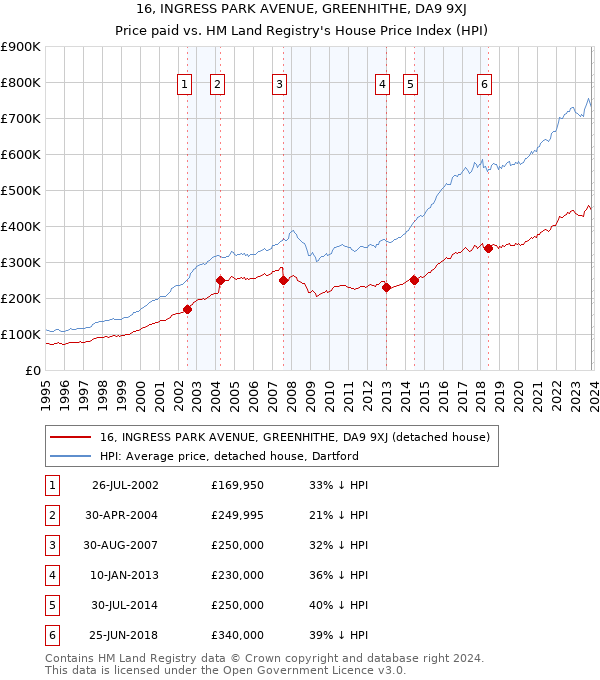 16, INGRESS PARK AVENUE, GREENHITHE, DA9 9XJ: Price paid vs HM Land Registry's House Price Index