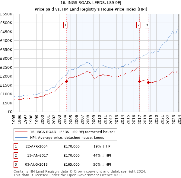 16, INGS ROAD, LEEDS, LS9 9EJ: Price paid vs HM Land Registry's House Price Index