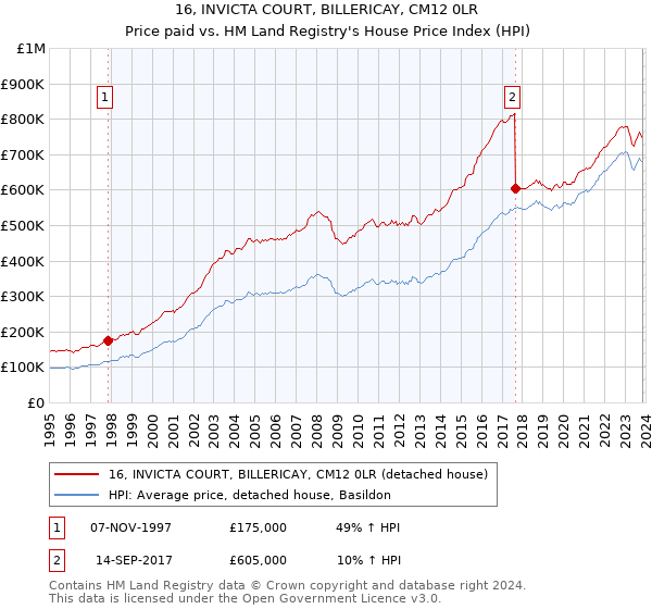 16, INVICTA COURT, BILLERICAY, CM12 0LR: Price paid vs HM Land Registry's House Price Index
