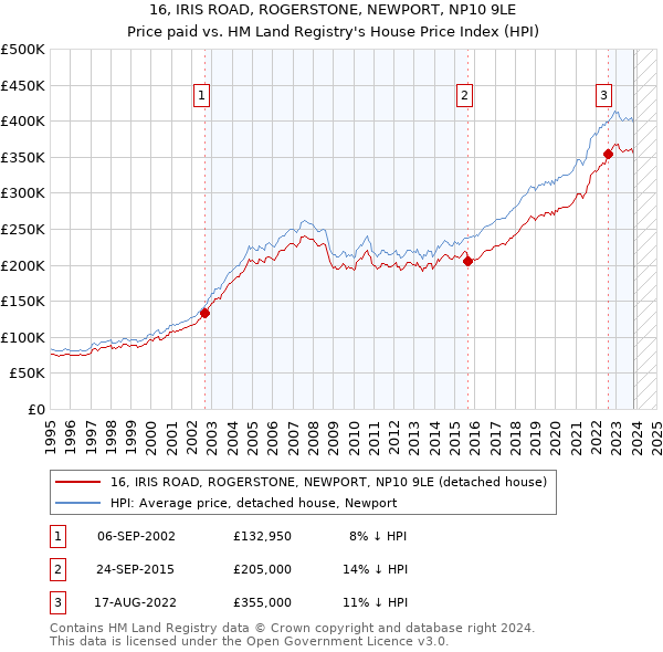 16, IRIS ROAD, ROGERSTONE, NEWPORT, NP10 9LE: Price paid vs HM Land Registry's House Price Index
