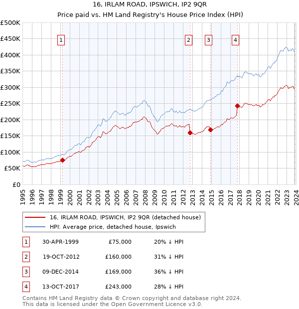 16, IRLAM ROAD, IPSWICH, IP2 9QR: Price paid vs HM Land Registry's House Price Index
