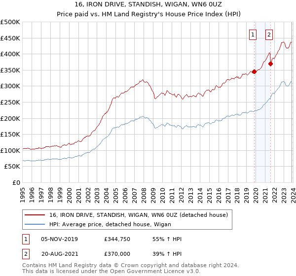 16, IRON DRIVE, STANDISH, WIGAN, WN6 0UZ: Price paid vs HM Land Registry's House Price Index