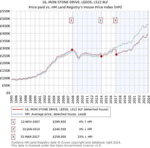 16, IRON STONE DRIVE, LEEDS, LS12 6LF: Price paid vs HM Land Registry's House Price Index