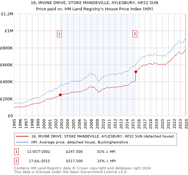 16, IRVINE DRIVE, STOKE MANDEVILLE, AYLESBURY, HP22 5UN: Price paid vs HM Land Registry's House Price Index