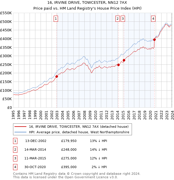 16, IRVINE DRIVE, TOWCESTER, NN12 7AX: Price paid vs HM Land Registry's House Price Index