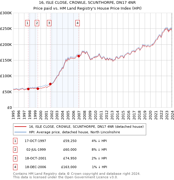 16, ISLE CLOSE, CROWLE, SCUNTHORPE, DN17 4NR: Price paid vs HM Land Registry's House Price Index