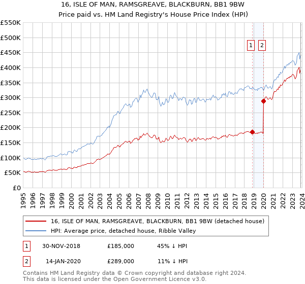 16, ISLE OF MAN, RAMSGREAVE, BLACKBURN, BB1 9BW: Price paid vs HM Land Registry's House Price Index