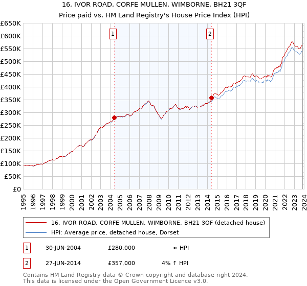 16, IVOR ROAD, CORFE MULLEN, WIMBORNE, BH21 3QF: Price paid vs HM Land Registry's House Price Index