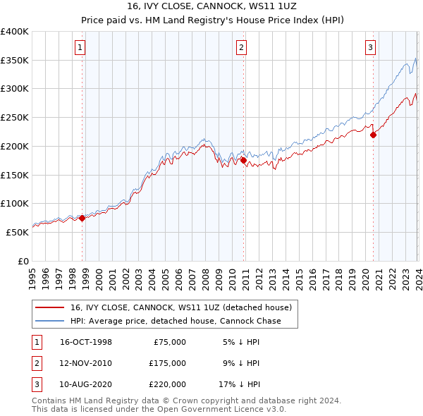 16, IVY CLOSE, CANNOCK, WS11 1UZ: Price paid vs HM Land Registry's House Price Index