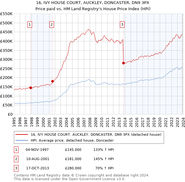 16, IVY HOUSE COURT, AUCKLEY, DONCASTER, DN9 3PX: Price paid vs HM Land Registry's House Price Index