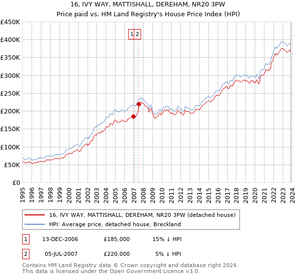 16, IVY WAY, MATTISHALL, DEREHAM, NR20 3PW: Price paid vs HM Land Registry's House Price Index