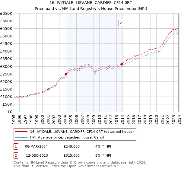 16, IVYDALE, LISVANE, CARDIFF, CF14 0RT: Price paid vs HM Land Registry's House Price Index