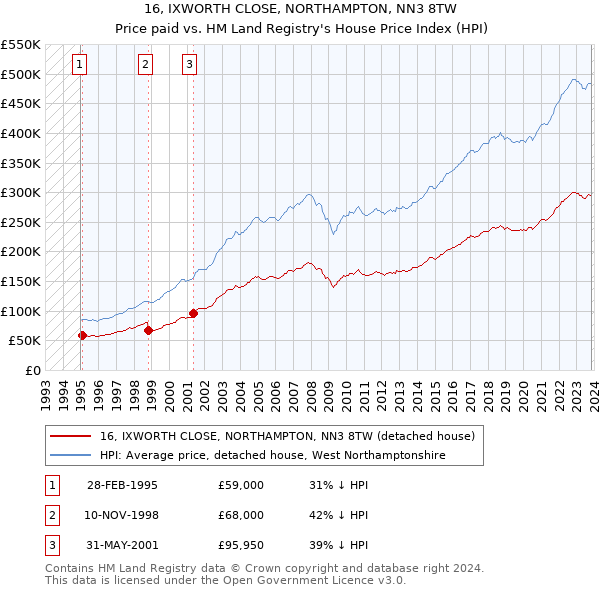 16, IXWORTH CLOSE, NORTHAMPTON, NN3 8TW: Price paid vs HM Land Registry's House Price Index