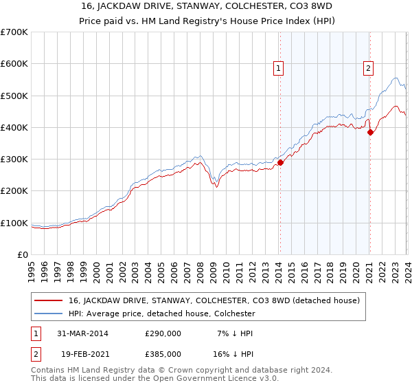 16, JACKDAW DRIVE, STANWAY, COLCHESTER, CO3 8WD: Price paid vs HM Land Registry's House Price Index