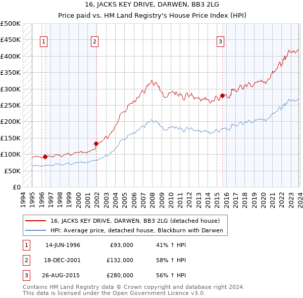 16, JACKS KEY DRIVE, DARWEN, BB3 2LG: Price paid vs HM Land Registry's House Price Index