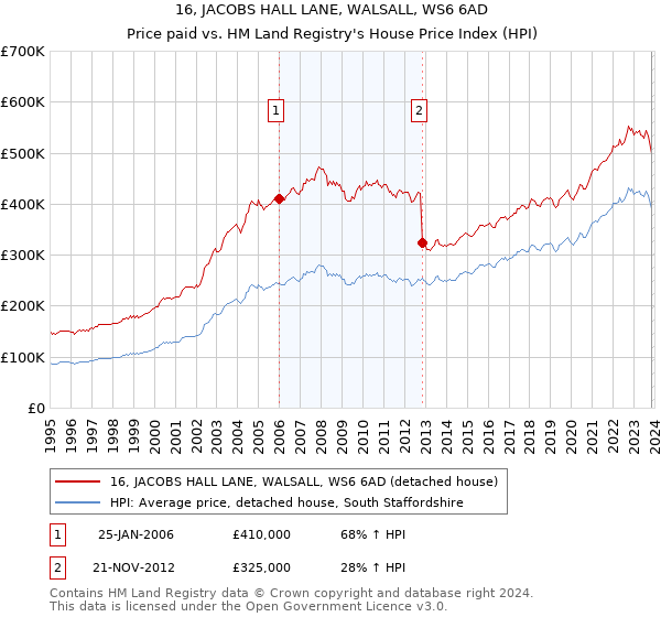 16, JACOBS HALL LANE, WALSALL, WS6 6AD: Price paid vs HM Land Registry's House Price Index