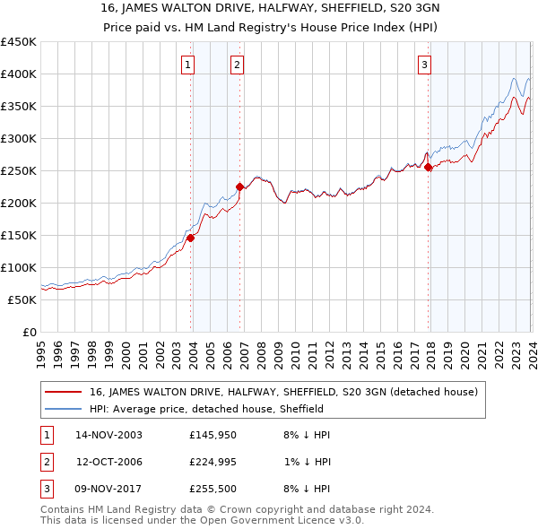 16, JAMES WALTON DRIVE, HALFWAY, SHEFFIELD, S20 3GN: Price paid vs HM Land Registry's House Price Index