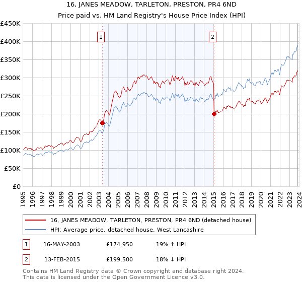16, JANES MEADOW, TARLETON, PRESTON, PR4 6ND: Price paid vs HM Land Registry's House Price Index